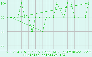 Courbe de l'humidit relative pour Alto de Los Leones