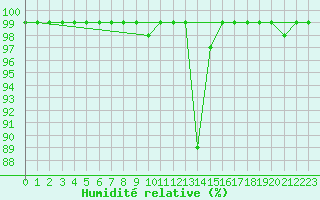Courbe de l'humidit relative pour Cevio (Sw)