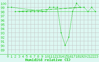 Courbe de l'humidit relative pour Marsens