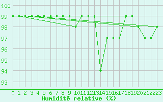 Courbe de l'humidit relative pour Herwijnen Aws
