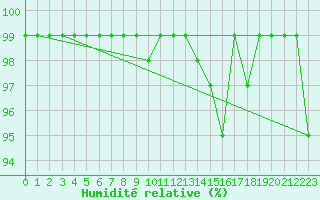 Courbe de l'humidit relative pour Chasseral (Sw)
