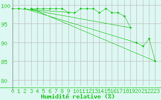 Courbe de l'humidit relative pour Neuchatel (Sw)