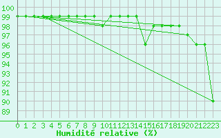 Courbe de l'humidit relative pour Bitlis