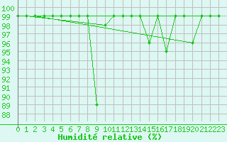 Courbe de l'humidit relative pour Mosen
