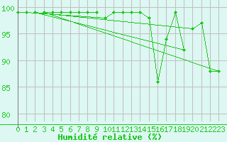 Courbe de l'humidit relative pour Valbella