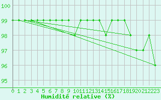 Courbe de l'humidit relative pour Stora Sjoefallet