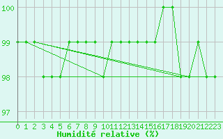 Courbe de l'humidit relative pour Harzgerode