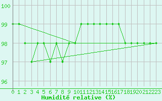 Courbe de l'humidit relative pour Chopok