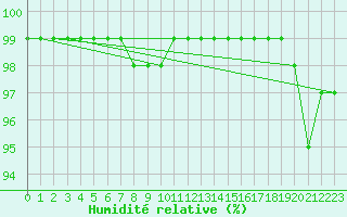 Courbe de l'humidit relative pour Utsjoki Nuorgam rajavartioasema