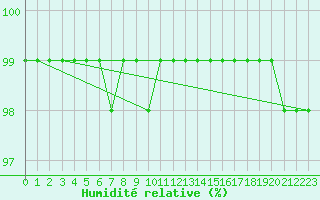 Courbe de l'humidit relative pour Mont-Aigoual (30)