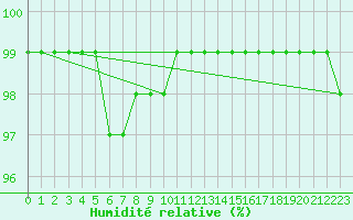 Courbe de l'humidit relative pour Wolfsegg