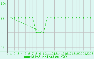 Courbe de l'humidit relative pour Ciudad Real (Esp)