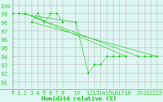Courbe de l'humidit relative pour Mont-Rigi (Be)