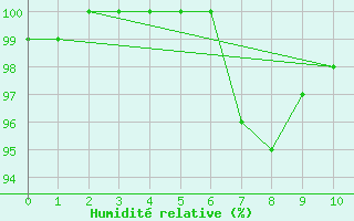 Courbe de l'humidit relative pour Dourbes (Be)