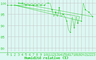 Courbe de l'humidit relative pour Guernesey (UK)