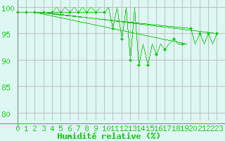 Courbe de l'humidit relative pour Pamplona (Esp)