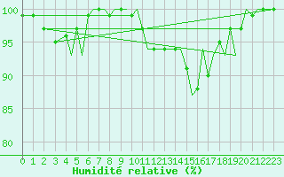 Courbe de l'humidit relative pour Guernesey (UK)