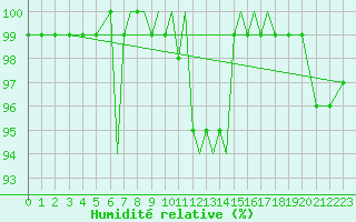 Courbe de l'humidit relative pour Scilly - Saint Mary's (UK)