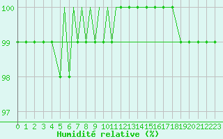 Courbe de l'humidit relative pour Pecs / Pogany