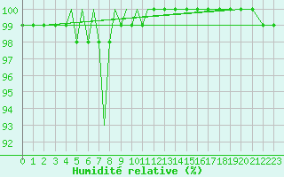 Courbe de l'humidit relative pour Pecs / Pogany