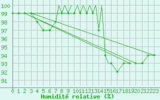 Courbe de l'humidit relative pour Casement Aerodrome