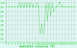 Courbe de l'humidit relative pour Srmellk International Airport