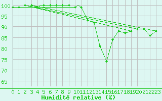 Courbe de l'humidit relative pour Akhisar