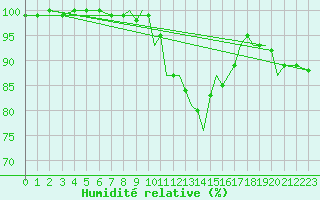 Courbe de l'humidit relative pour Wattisham