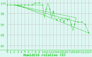 Courbe de l'humidit relative pour Shoream (UK)
