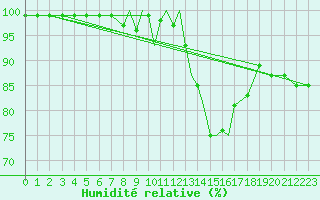 Courbe de l'humidit relative pour Casement Aerodrome