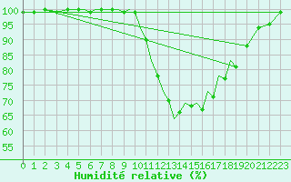 Courbe de l'humidit relative pour Connaught Airport