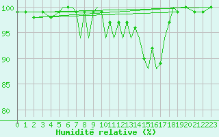 Courbe de l'humidit relative pour Connaught Airport