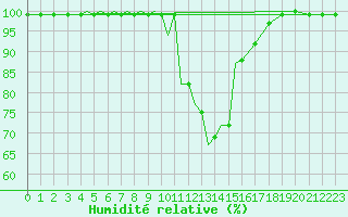 Courbe de l'humidit relative pour Srmellk International Airport