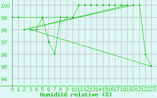 Courbe de l'humidit relative pour Aonach Mor