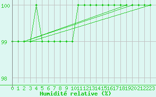 Courbe de l'humidit relative pour Chopok