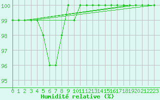 Courbe de l'humidit relative pour Cuprija