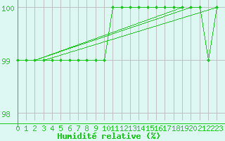 Courbe de l'humidit relative pour Milesovka