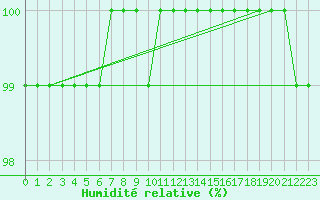 Courbe de l'humidit relative pour Alajarvi Moksy