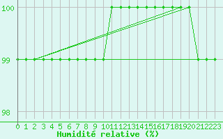 Courbe de l'humidit relative pour Semmering Pass