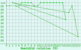 Courbe de l'humidit relative pour Stawell