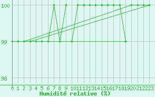 Courbe de l'humidit relative pour Sherkin Island