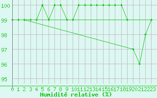 Courbe de l'humidit relative pour Feldberg-Schwarzwald (All)