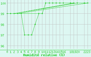 Courbe de l'humidit relative pour Ernage (Be)