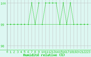 Courbe de l'humidit relative pour Gand (Be)