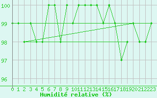 Courbe de l'humidit relative pour Muehlacker