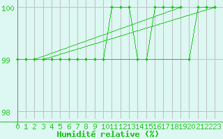 Courbe de l'humidit relative pour Inari Angeli