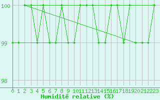 Courbe de l'humidit relative pour Bocognano (2A)