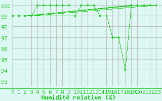 Courbe de l'humidit relative pour Kleiner Feldberg / Taunus