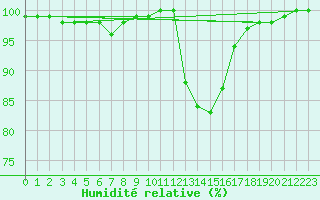 Courbe de l'humidit relative pour Luxeuil (70)