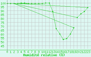 Courbe de l'humidit relative pour Paray-le-Monial - St-Yan (71)